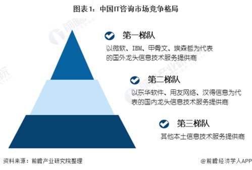 洞察2022中國IT咨詢行業(yè)競爭格局與市場前景分析